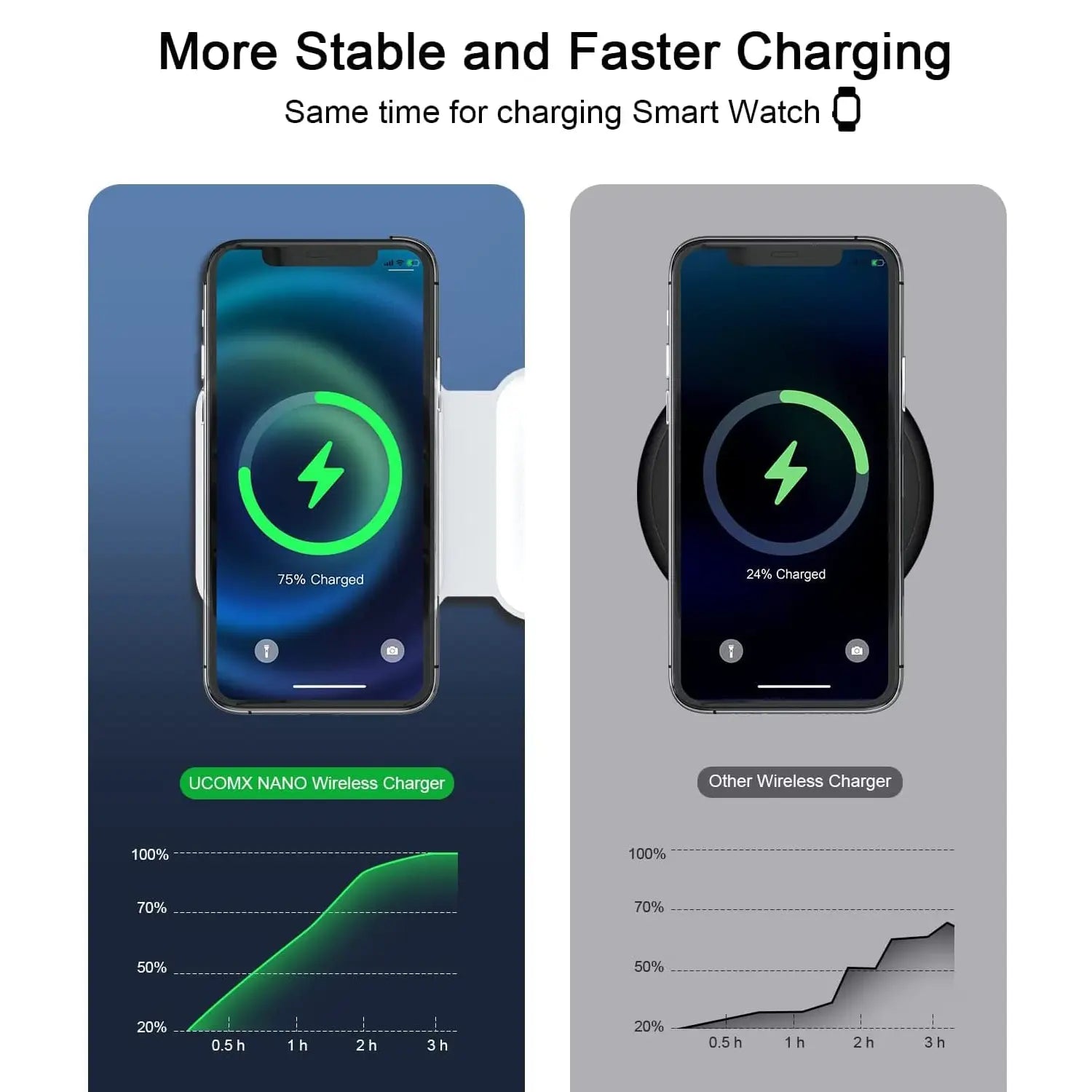 Awwpicks UCOMX 3 in 1 Wireless Charging Station for Iphone, Foldable Travel Cellphone Charger for Iphone Airpods Iwatch Smartphone Christmas Gifts